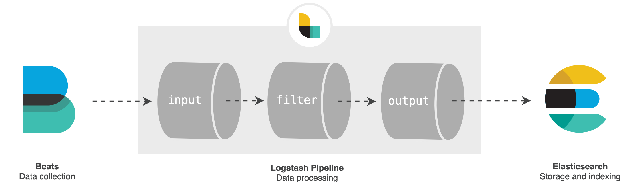 Logstash pipeline